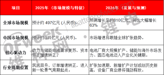 2026年前瞻｜鋰電設備需求旺盛！