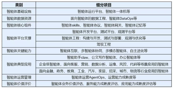 中國(guó)信通院可信AI智能體評(píng)估體系2.0發(fā)布