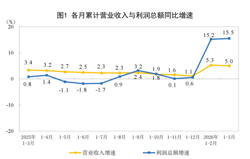 【數(shù)據(jù)發(fā)布】2026年1—3月份全國規(guī)模以上工業(yè)企業(yè)利潤增長15.5%