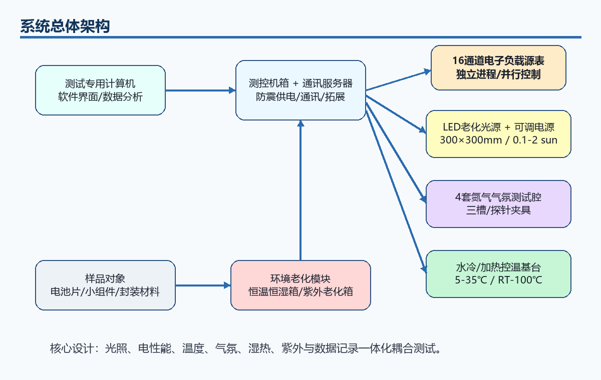 图 1 系统总体架构示意图