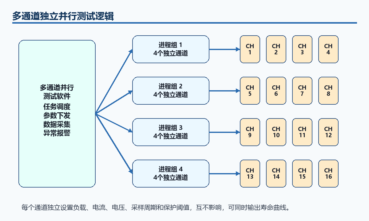 图 2 多通道独立并行测试逻辑