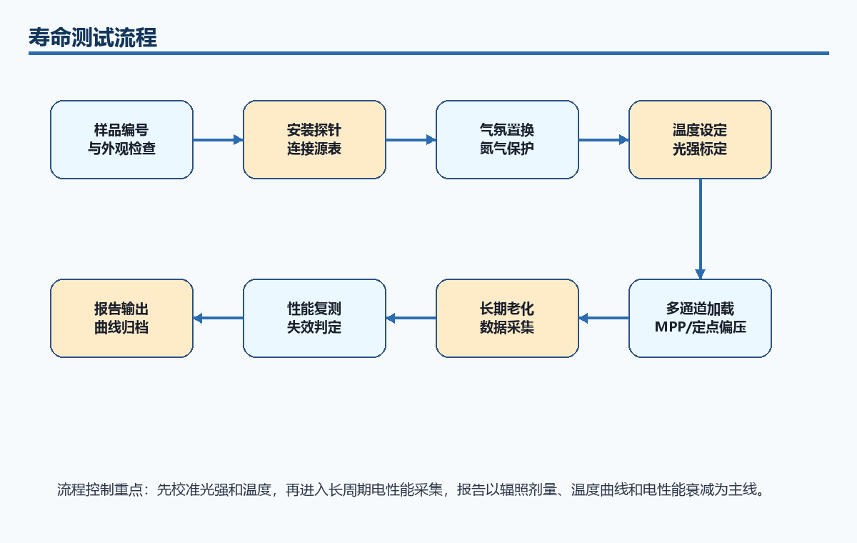 图 4 寿命测试流程示意图