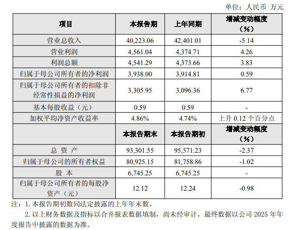 萊伯泰科2025年營收4.02億元,凈利潤0.39億元